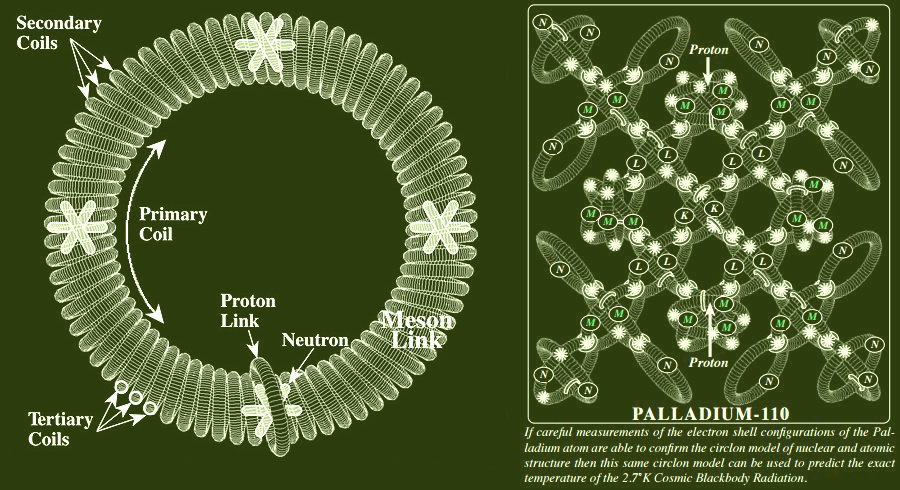 Circlon model of nuclear and atomic structure